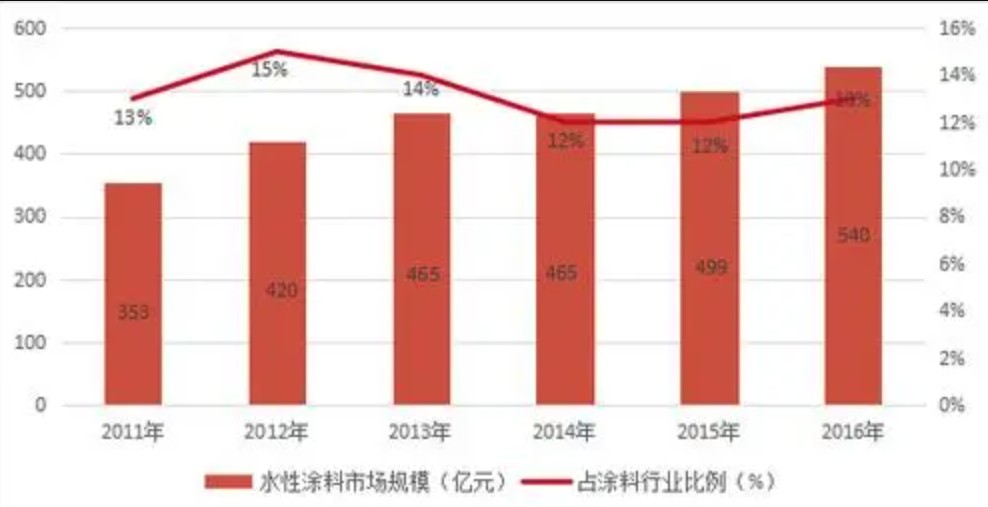 沐鸣2注册水性涂料行业发展市场数据分析！