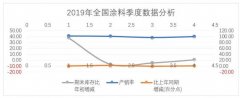 <strong>第三季度涂料原料企业营业收入分析沐鸣</strong>