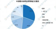 <strong>北美含氟聚合物粉末涂料市场分析沐鸣</strong>