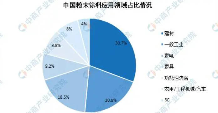 北美含氟聚合物粉末涂料市场分析沐鸣2注册