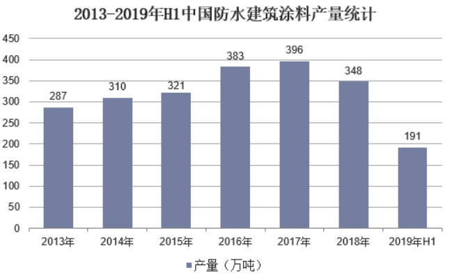 沐鸣2注册中国建筑涂料市场竞争状况及对策分析