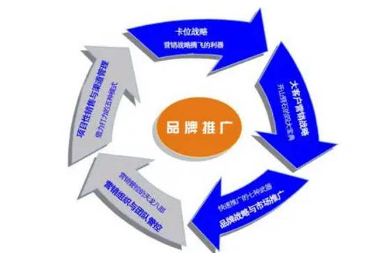 沐鸣2注册构建强势品牌营销管理八大招