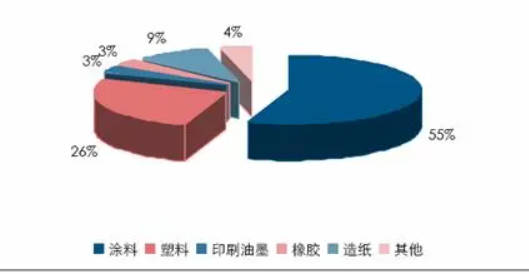 2013年度国际钛白粉行业大事记沐鸣2注册