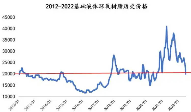 2013年环氧树脂价格整体呈现下跌沐鸣2注册