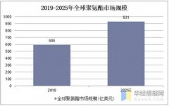 <strong>沐鸣2专家预计未来5年全球聚氨酯产品需</strong>