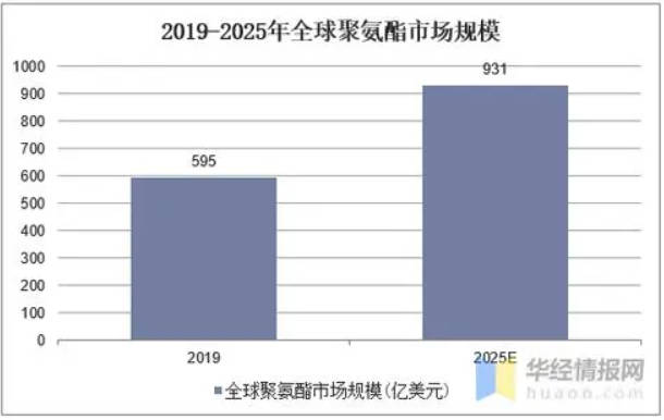 沐鸣2专家预计未来5年全球聚氨酯产品需求量将增长