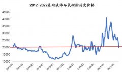 <strong>2013年环氧树脂价格整体呈现下跌沐鸣2</strong>