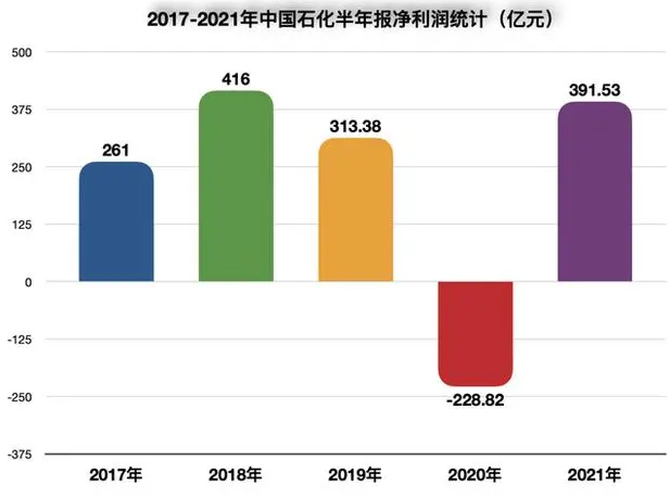 上半年各地石化行业利润大盘点沐鸣2注册