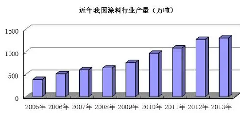 沐鸣2注册如何把握我国涂料行业未来发展趋势？