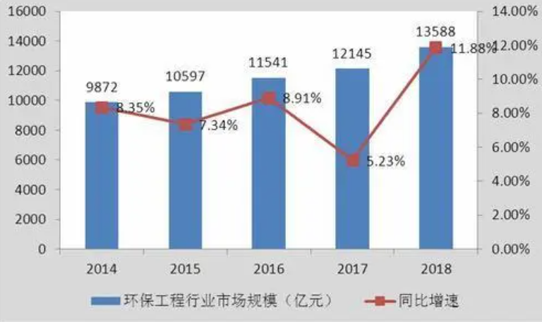 未来几年中国环保市场规模将达8至10万亿元沐鸣2