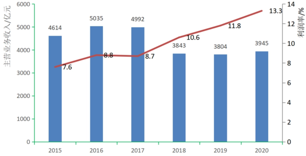 沐鸣2前8月我国化学原料和制品业利润增长12.1%