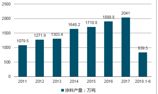 多功能涂料成涂料发展市场趋势沐鸣2注册